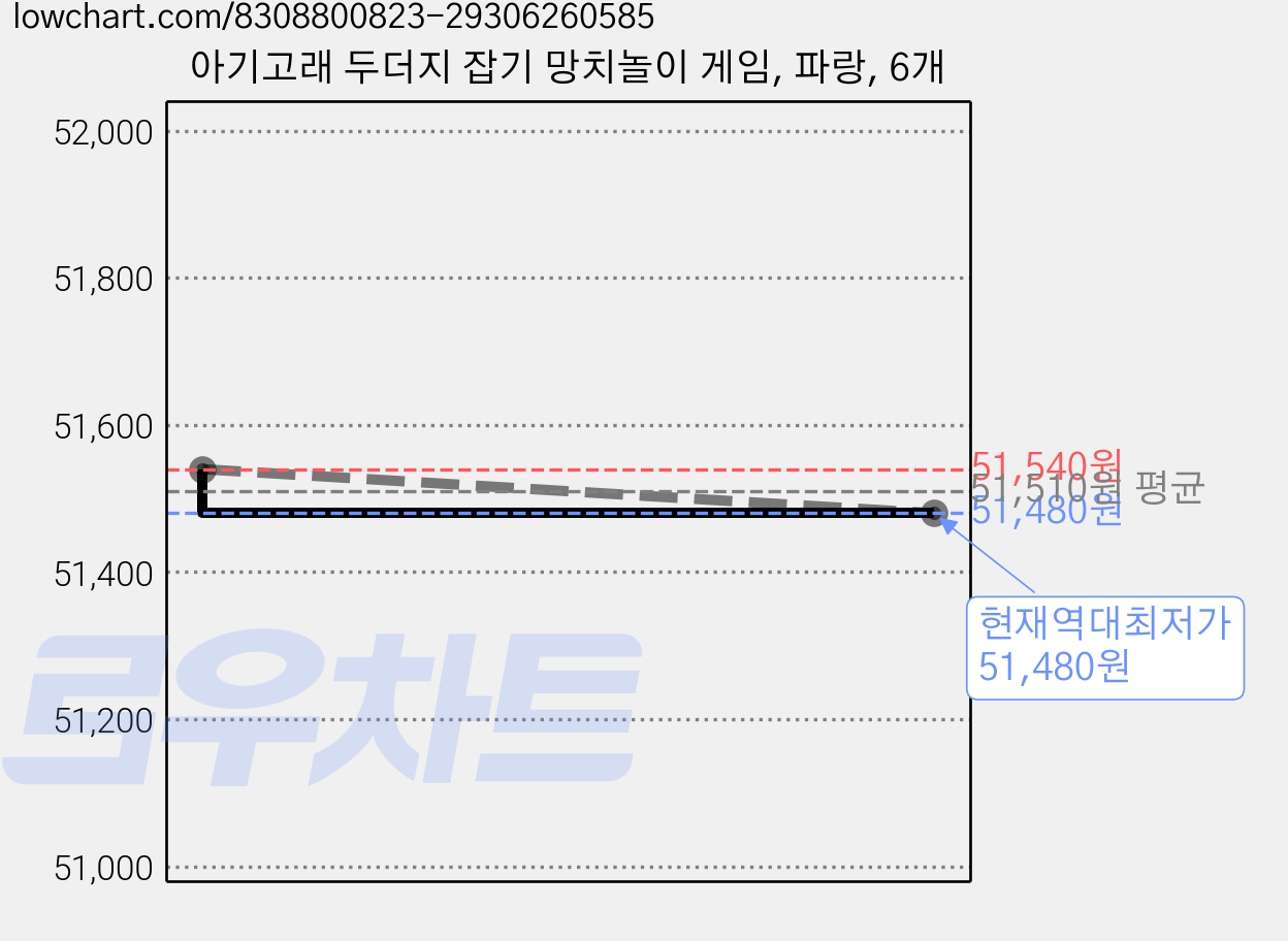 아기고래 두더지 잡기 망치놀이 게임, 파랑, 6개 가격 변동 차트, 현재가 51,480원, 역대최저가