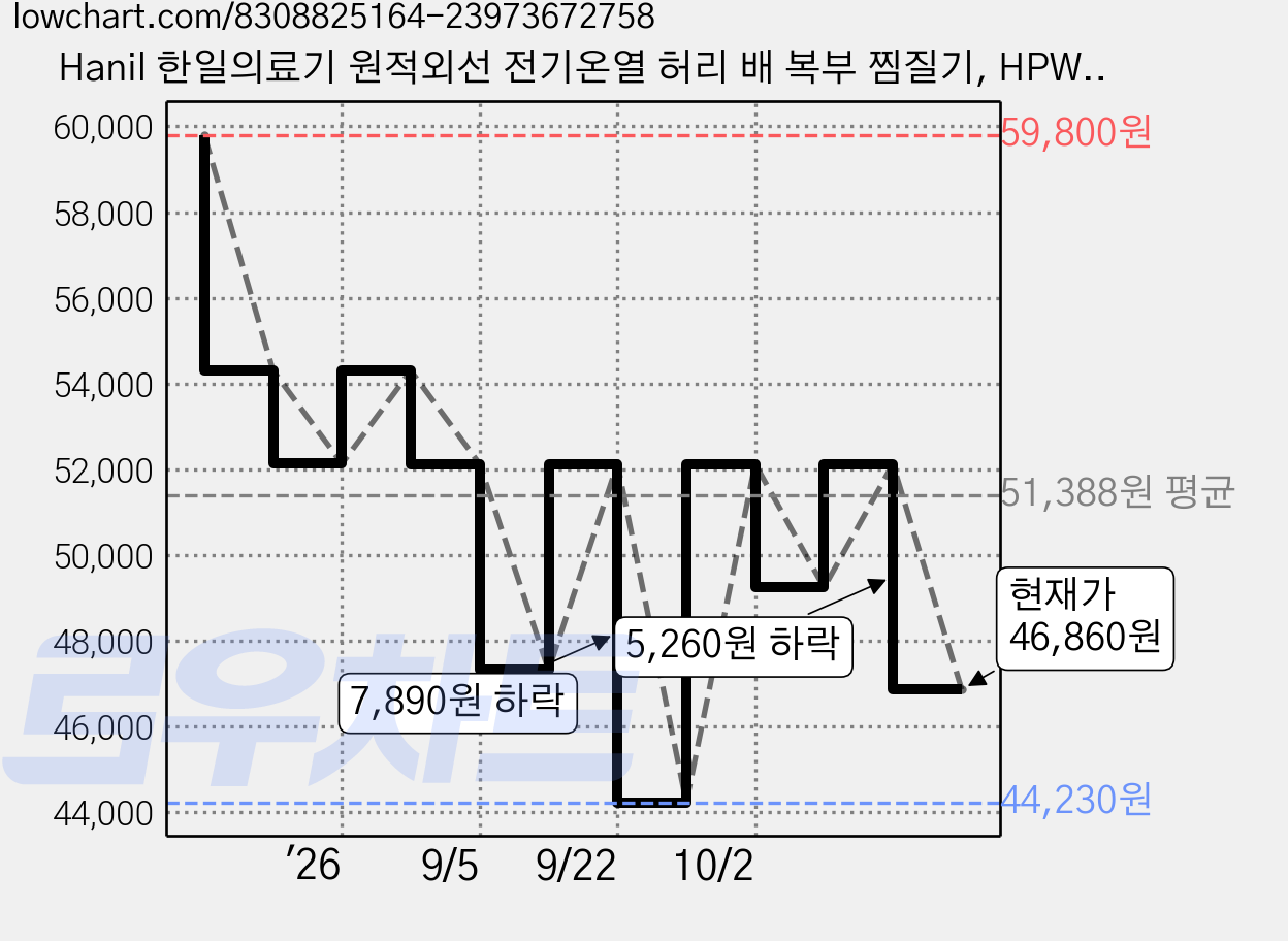 Hanil 한일의료기 원적외선 전기온열 허리 배 복부 찜질기, HPW-242, 화이트블랙콤비 가격 변동 차트, 현재가 46,860원, 관측 최저가 44,230원
