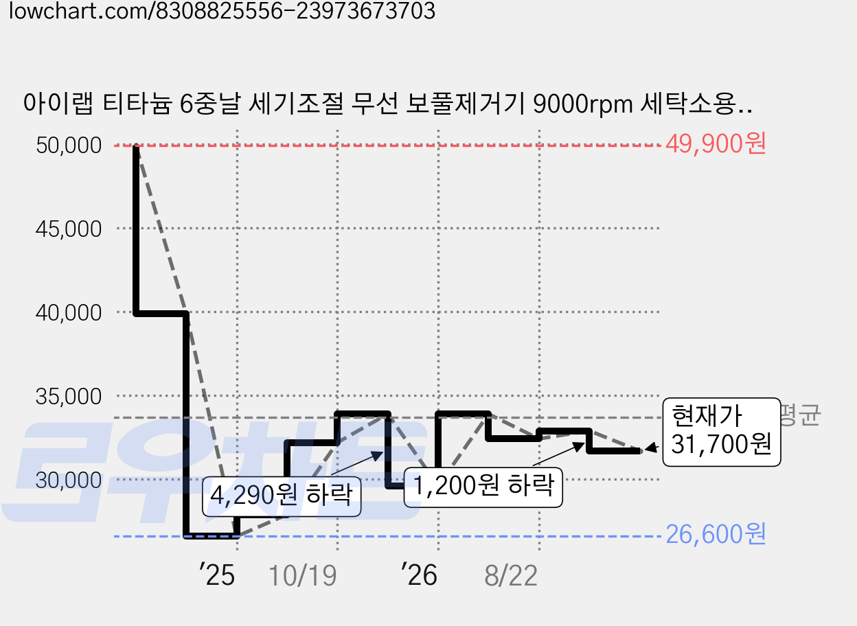 아이랩 티타늄 6중날 세기조절 무선 보풀제거기 9000rpm 세탁소용 전문가용 업소용 휴대용, 어반그레이, iLAB-WLR_UG 가격 변동 차트, 현재가 31,700원, 관측 최저가 26,600원