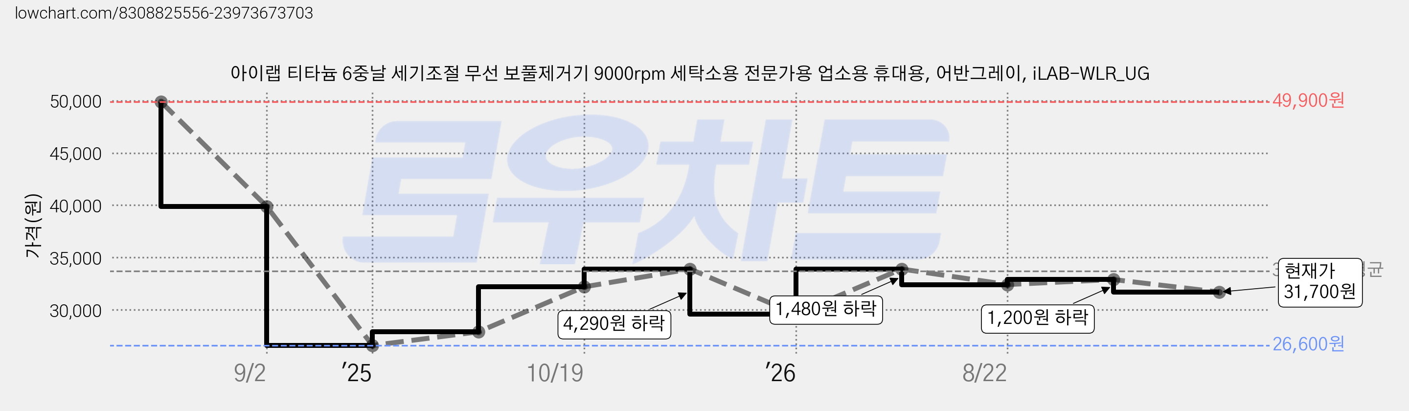 아이랩 티타늄 6중날 세기조절 무선 보풀제거기 9000rpm 세탁소용 전문가용 업소용 휴대용, 어반그레이, iLAB-WLR_UG 가격 변동 차트, 현재가 31,700원, 관측 최저가 26,600원