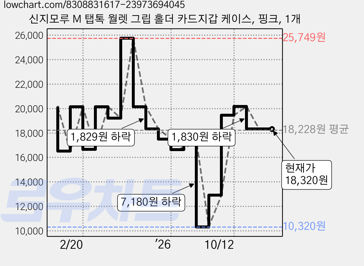 신지모루 M 탭톡 월렛 그립 홀더 카드지갑 케이스, 핑크, 1개 가격 변동 차트, 현재가 18,320원, 관측 최저가 10,320원