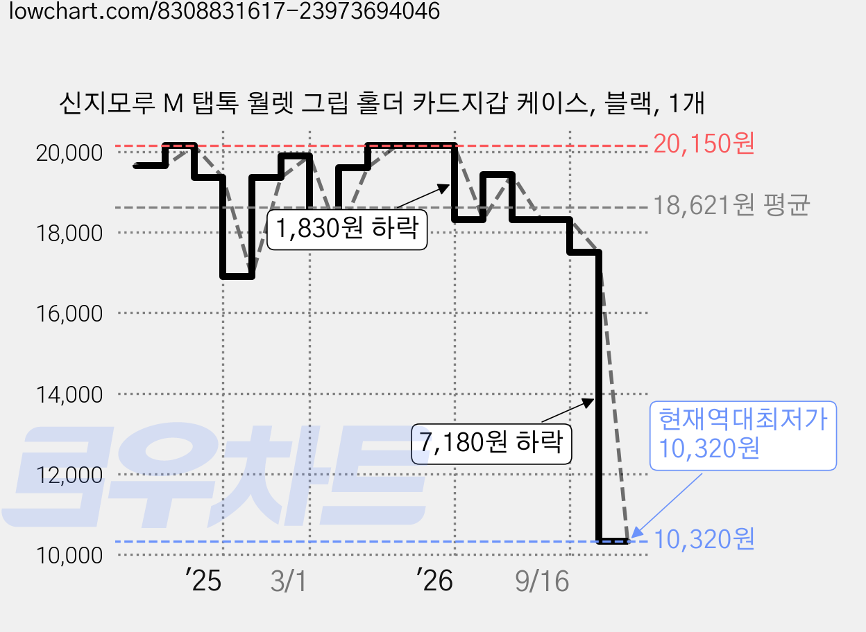 신지모루 M 탭톡 월렛 그립 홀더 카드지갑 케이스, 블랙, 1개 가격 변동 차트, 현재가 10,320원, 역대최저가