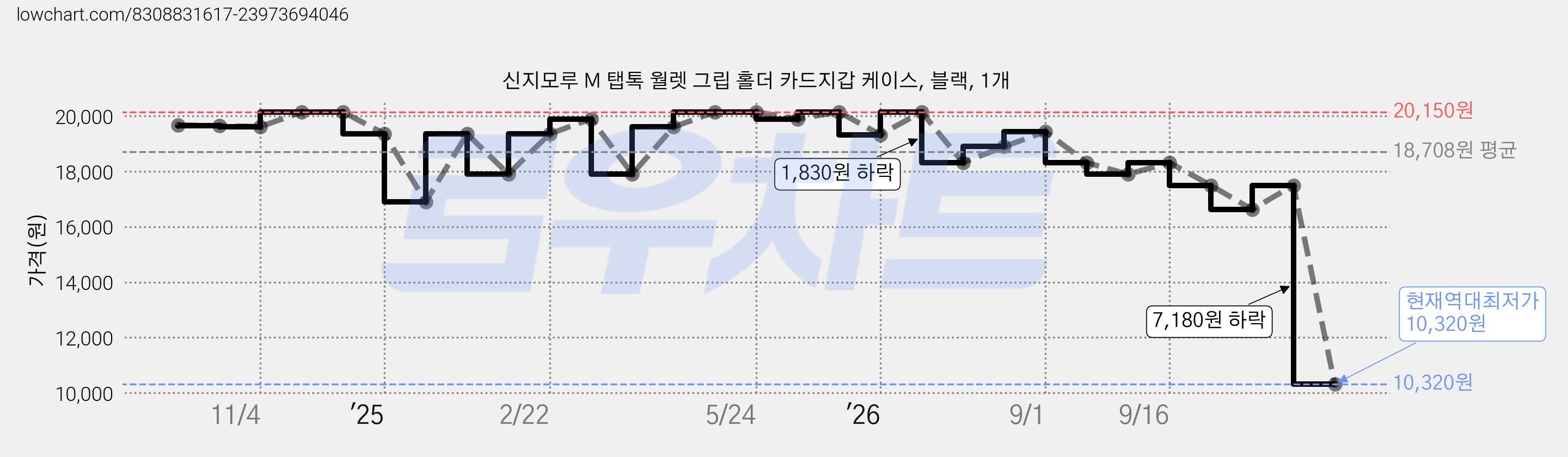 신지모루 M 탭톡 월렛 그립 홀더 카드지갑 케이스, 블랙, 1개 가격 변동 차트, 현재가 10,320원, 역대최저가