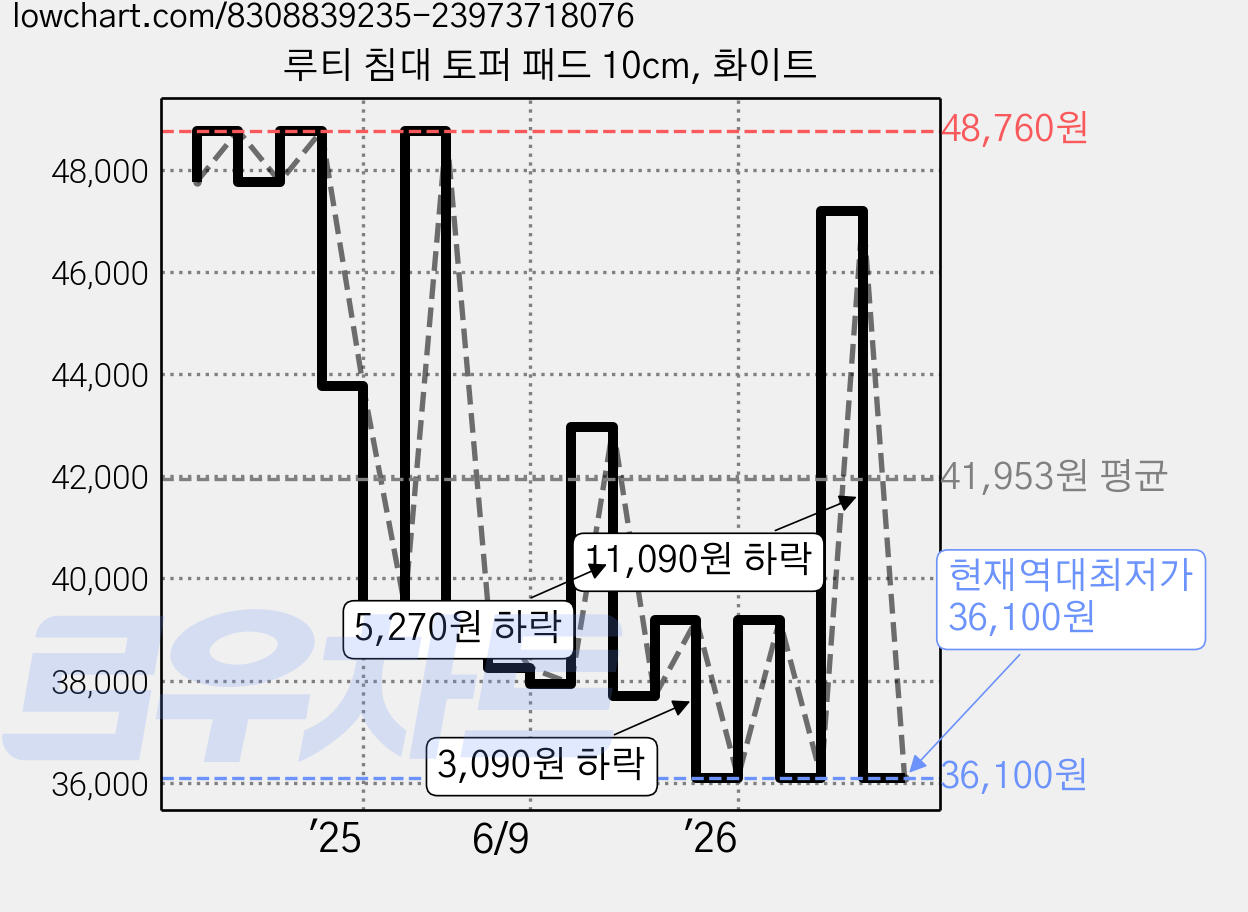 루티 침대 토퍼 패드 10cm, 화이트 가격 변동 차트, 현재가 36,100원, 역대최저가