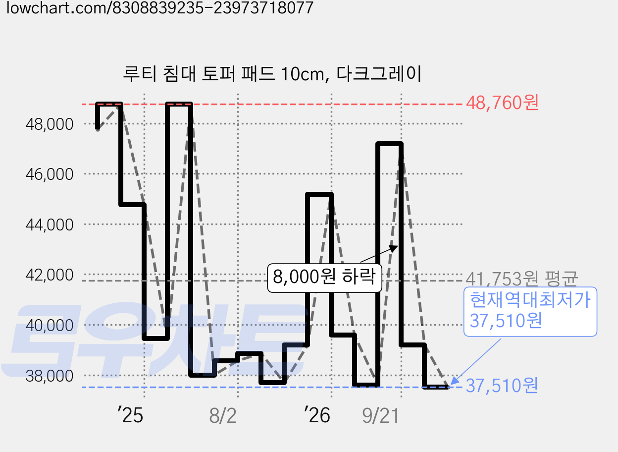 루티 침대 토퍼 패드 10cm, 다크그레이 가격 변동 차트, 현재가 37,510원, 역대최저가