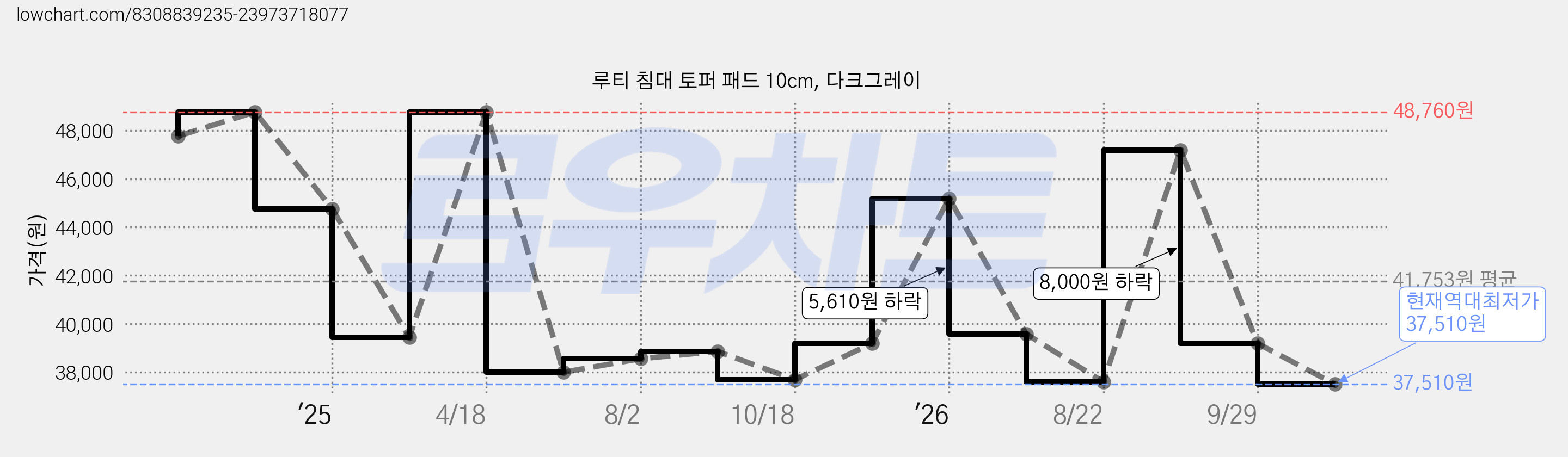 루티 침대 토퍼 패드 10cm, 다크그레이 가격 변동 차트, 현재가 37,510원, 역대최저가