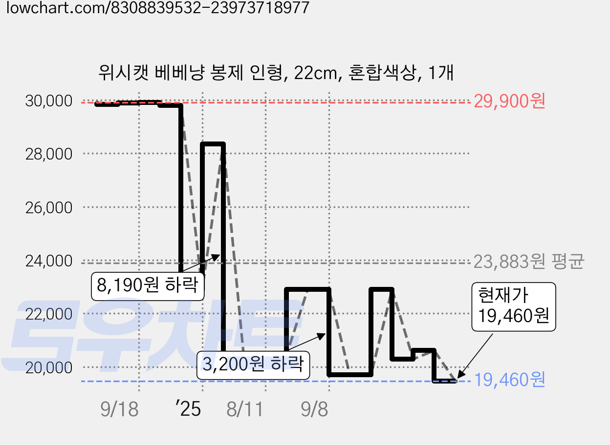 위시캣 베베냥 봉제 인형, 22cm, 혼합색상, 1개 가격 변동 차트, 현재가 19,460원, 관측 최저가 18,320원