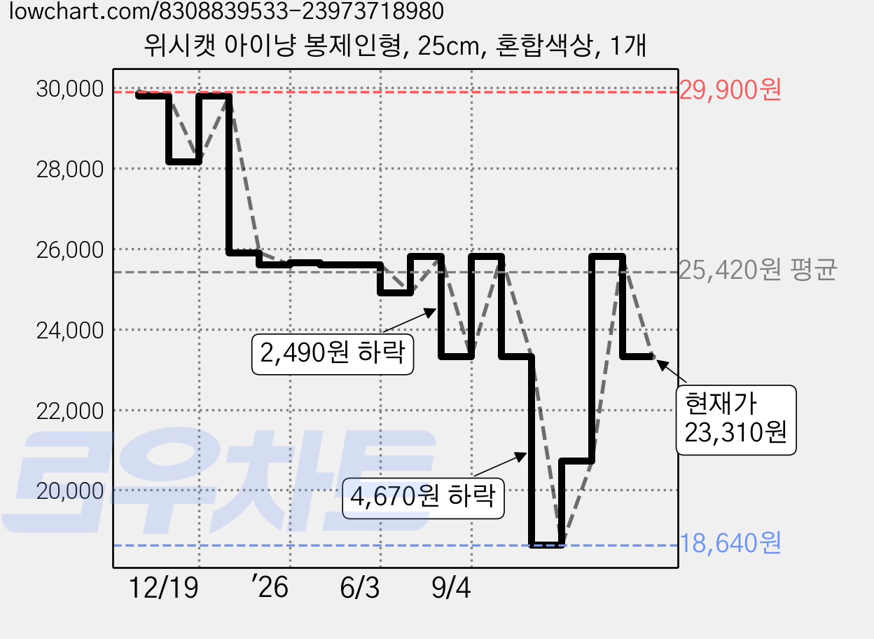 위시캣 아이냥 봉제인형, 25cm, 혼합색상, 1개 가격 변동 차트, 현재가 23,310원, 관측 최저가 18,640원