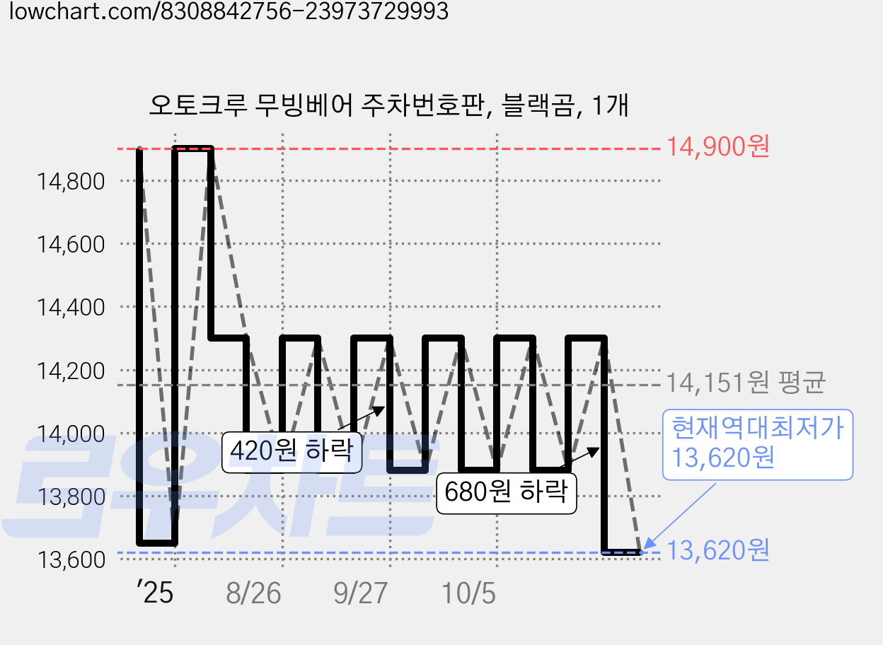오토크루 무빙베어 주차번호판, 블랙곰, 1개 가격 변동 차트, 현재가 13,620원, 역대최저가