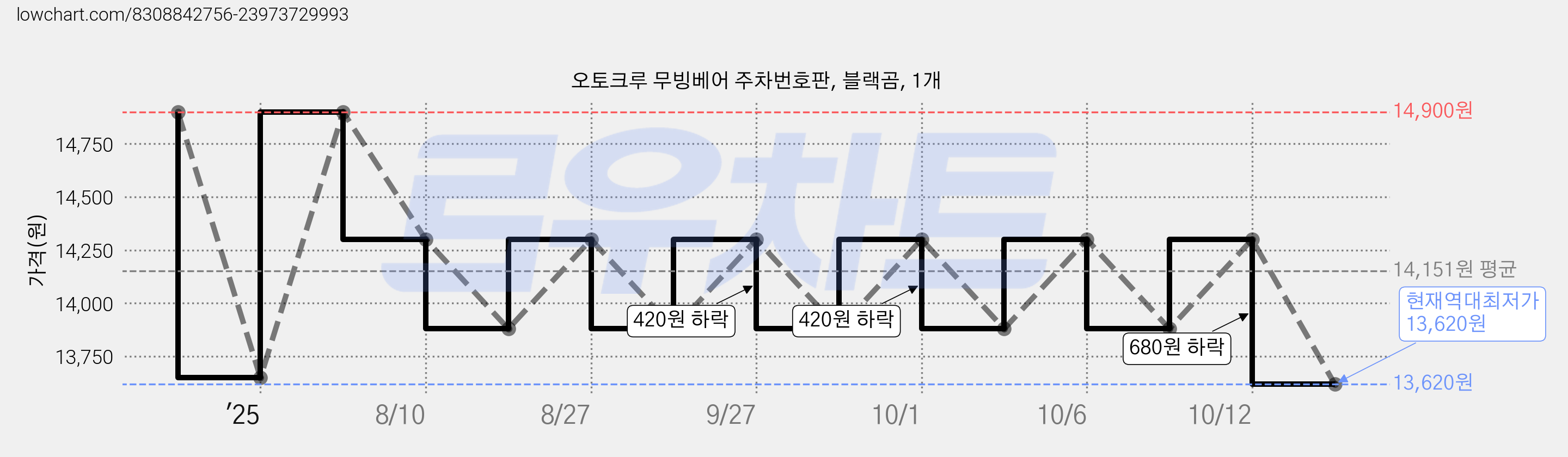 오토크루 무빙베어 주차번호판, 블랙곰, 1개 가격 변동 차트, 현재가 13,620원, 역대최저가