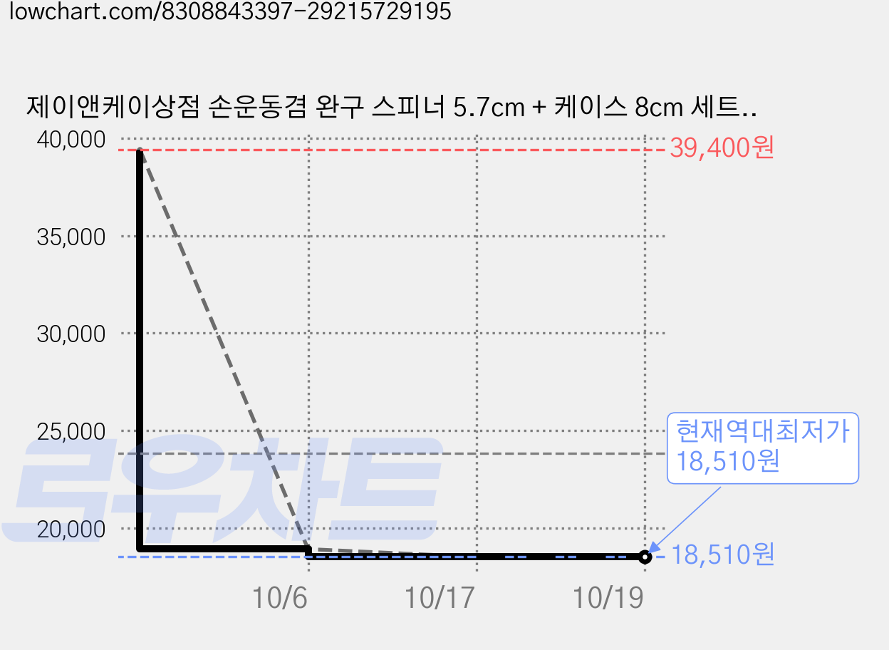 제이앤케이상점 손운동겸 완구 스피너 5.7cm + 케이스 8cm 세트 상품64, 혼합색상, 1피스, 2개 가격 변동 차트, 현재가 18,510원, 역대최저가