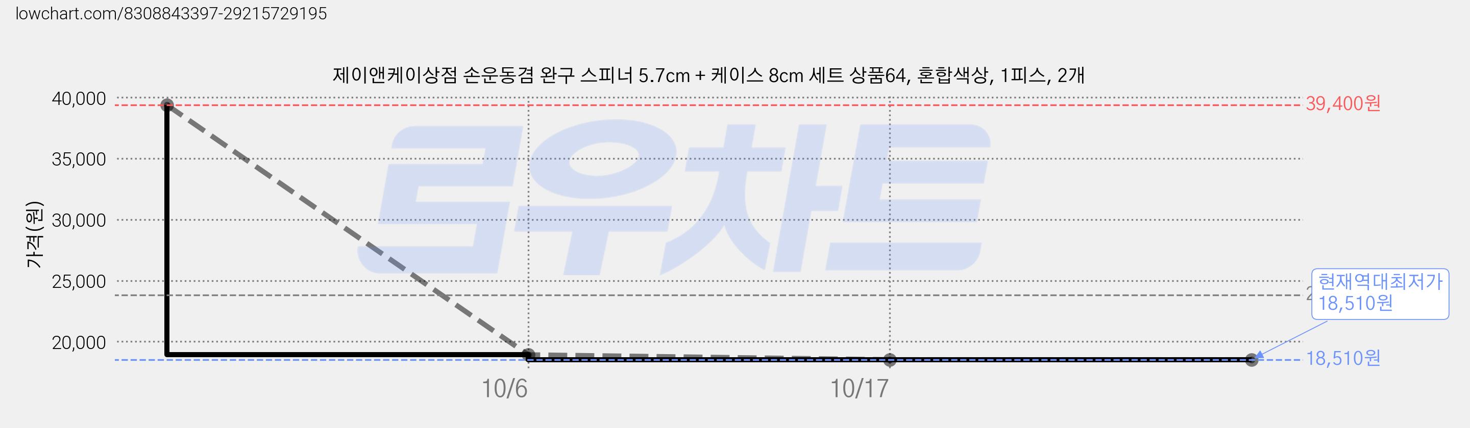 제이앤케이상점 손운동겸 완구 스피너 5.7cm + 케이스 8cm 세트 상품64, 혼합색상, 1피스, 2개 가격 변동 차트, 현재가 18,510원, 역대최저가
