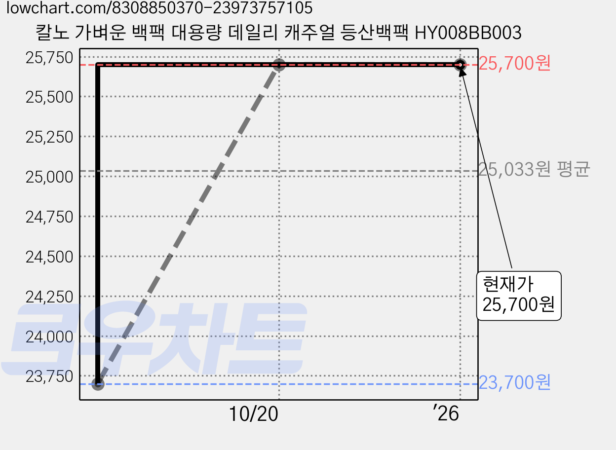 칼노 가벼운 백팩 대용량 데일리 캐주얼 등산백팩 HY008BB003 가격 변동 차트, 현재가 25,700원, 역대최저가