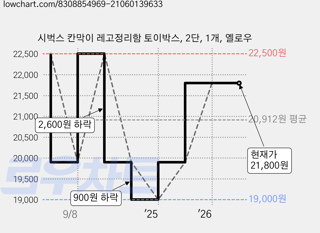시벅스 칸막이 레고정리함 토이박스, 2단, 1개, 옐로우 가격 변동 차트, 현재가 21,800원, 관측 최저가 19,000원