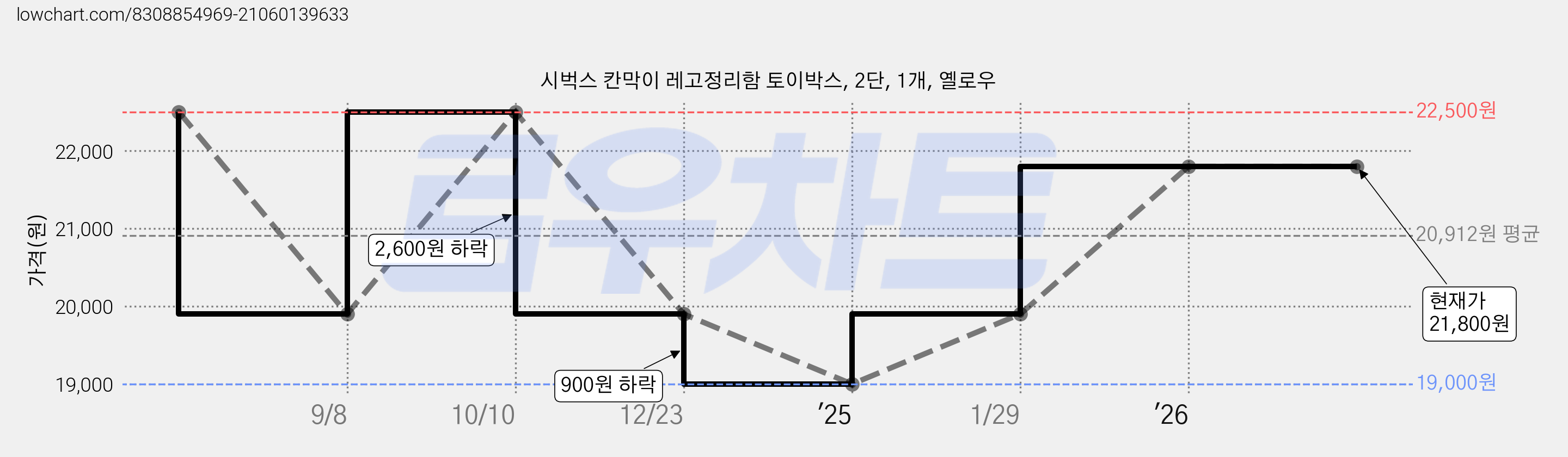 시벅스 칸막이 레고정리함 토이박스, 2단, 1개, 옐로우 가격 변동 차트, 현재가 21,800원, 관측 최저가 19,000원