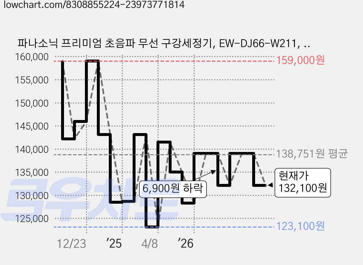 파나소닉 프리미엄 초음파 무선 구강세정기, EW-DJ66-W211, 화이트 가격 변동 차트, 현재가 132,100원, 관측 최저가 115,940원