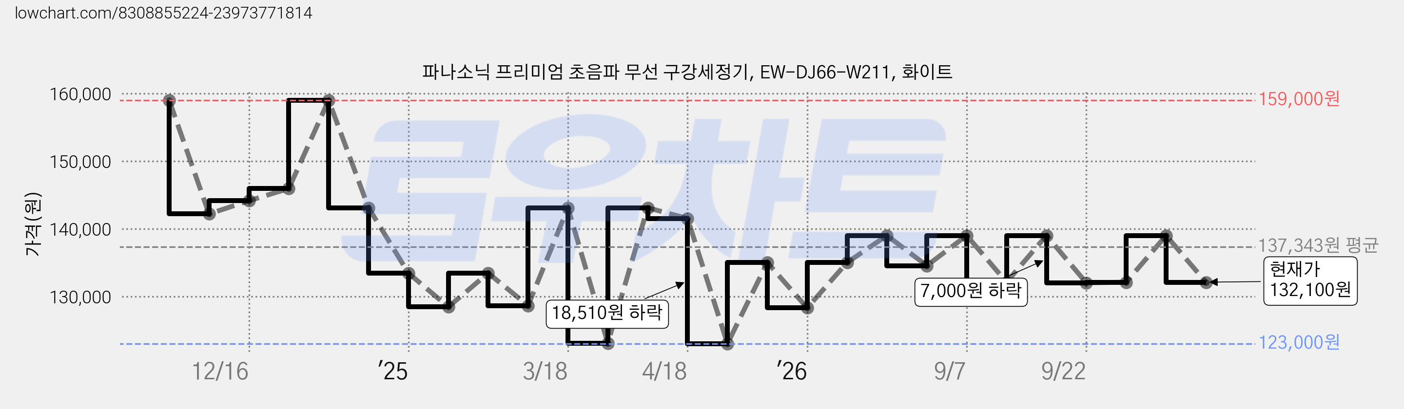 파나소닉 프리미엄 초음파 무선 구강세정기, EW-DJ66-W211, 화이트 가격 변동 차트, 현재가 132,100원, 관측 최저가 115,940원