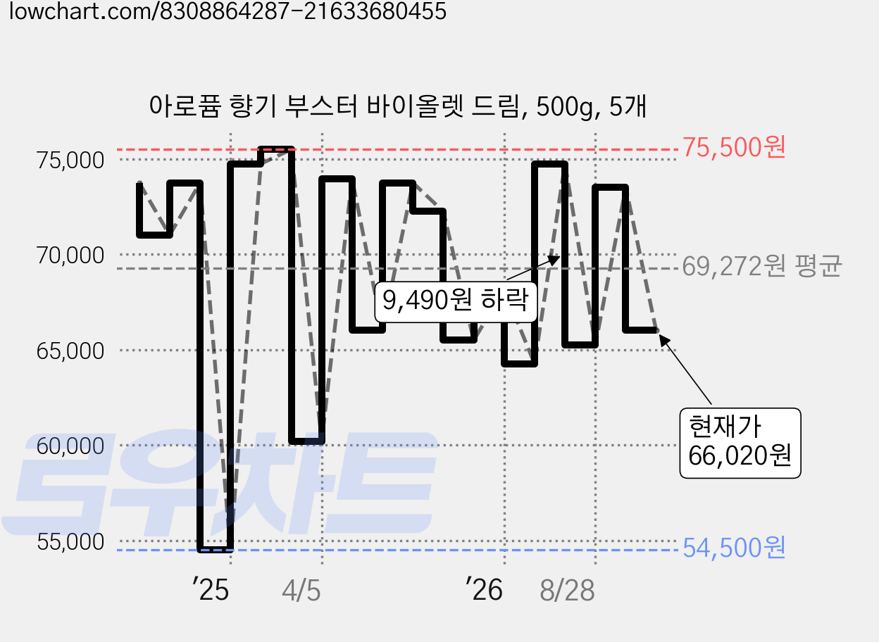 아로퓸 향기 부스터 바이올렛 드림, 500g, 5개 가격 변동 차트, 현재가 66,020원, 관측 최저가 54,500원