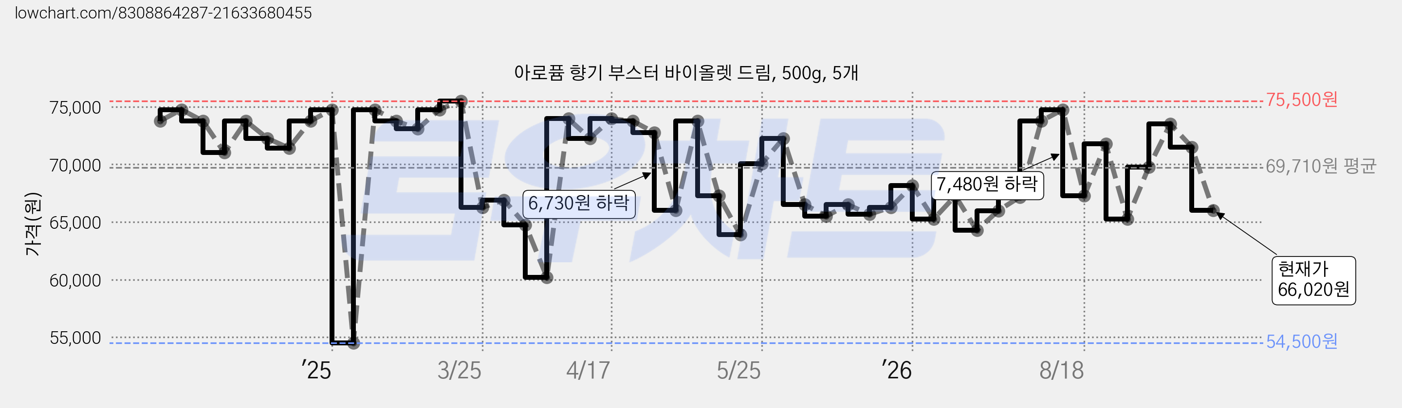 아로퓸 향기 부스터 바이올렛 드림, 500g, 5개 가격 변동 차트, 현재가 66,020원, 관측 최저가 54,500원