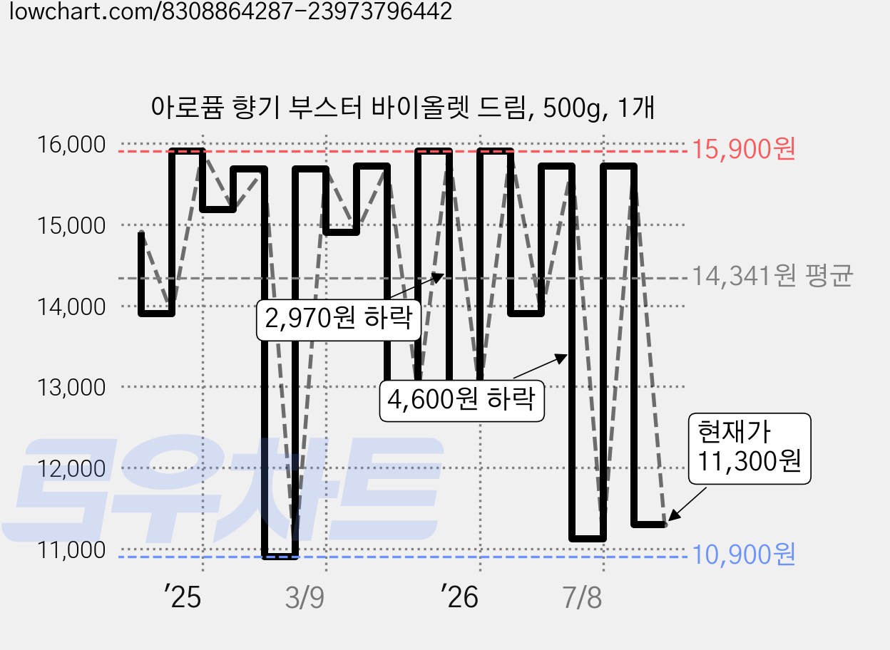 아로퓸 향기 부스터 바이올렛 드림, 500g, 1개 가격 변동 차트, 현재가 11,300원, 관측 최저가 10,900원