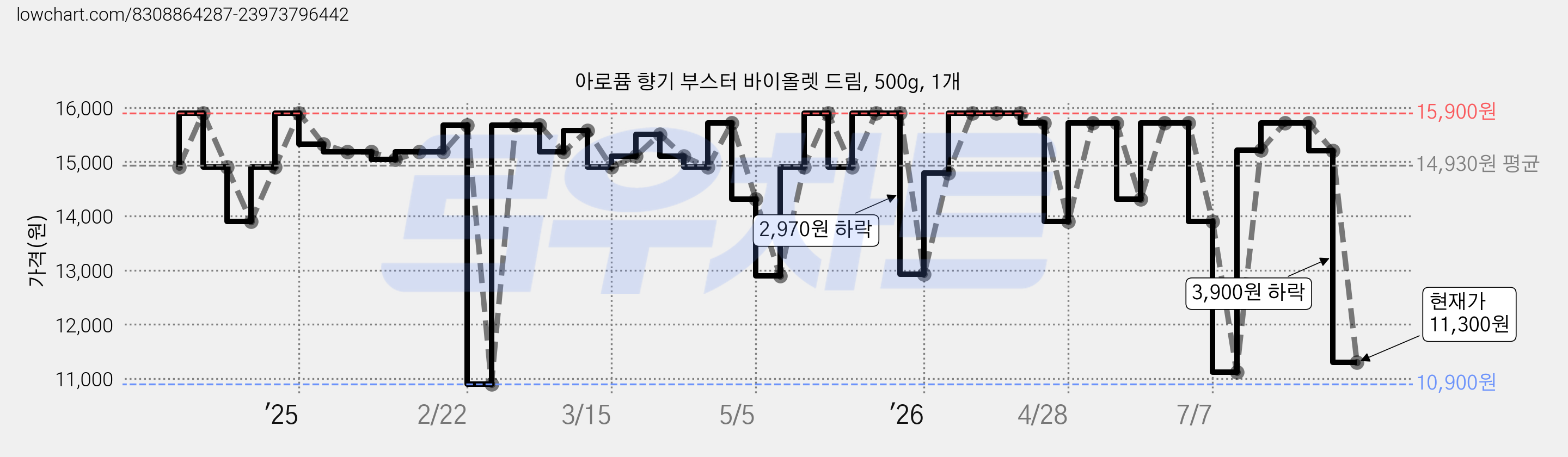 아로퓸 향기 부스터 바이올렛 드림, 500g, 1개 가격 변동 차트, 현재가 11,300원, 관측 최저가 10,900원