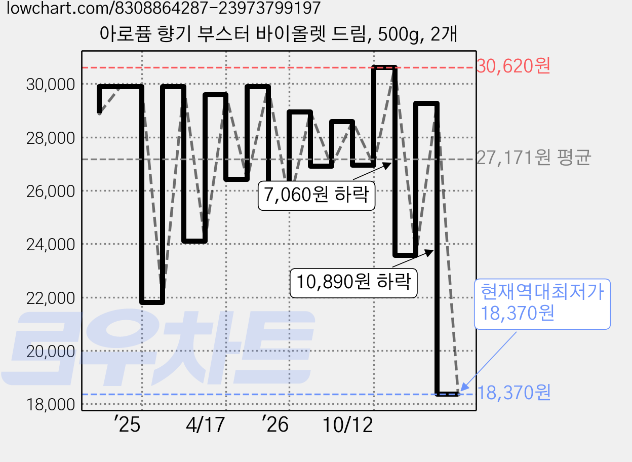 아로퓸 향기 부스터 바이올렛 드림, 500g, 2개 가격 변동 차트, 현재가 18,370원, 역대최저가