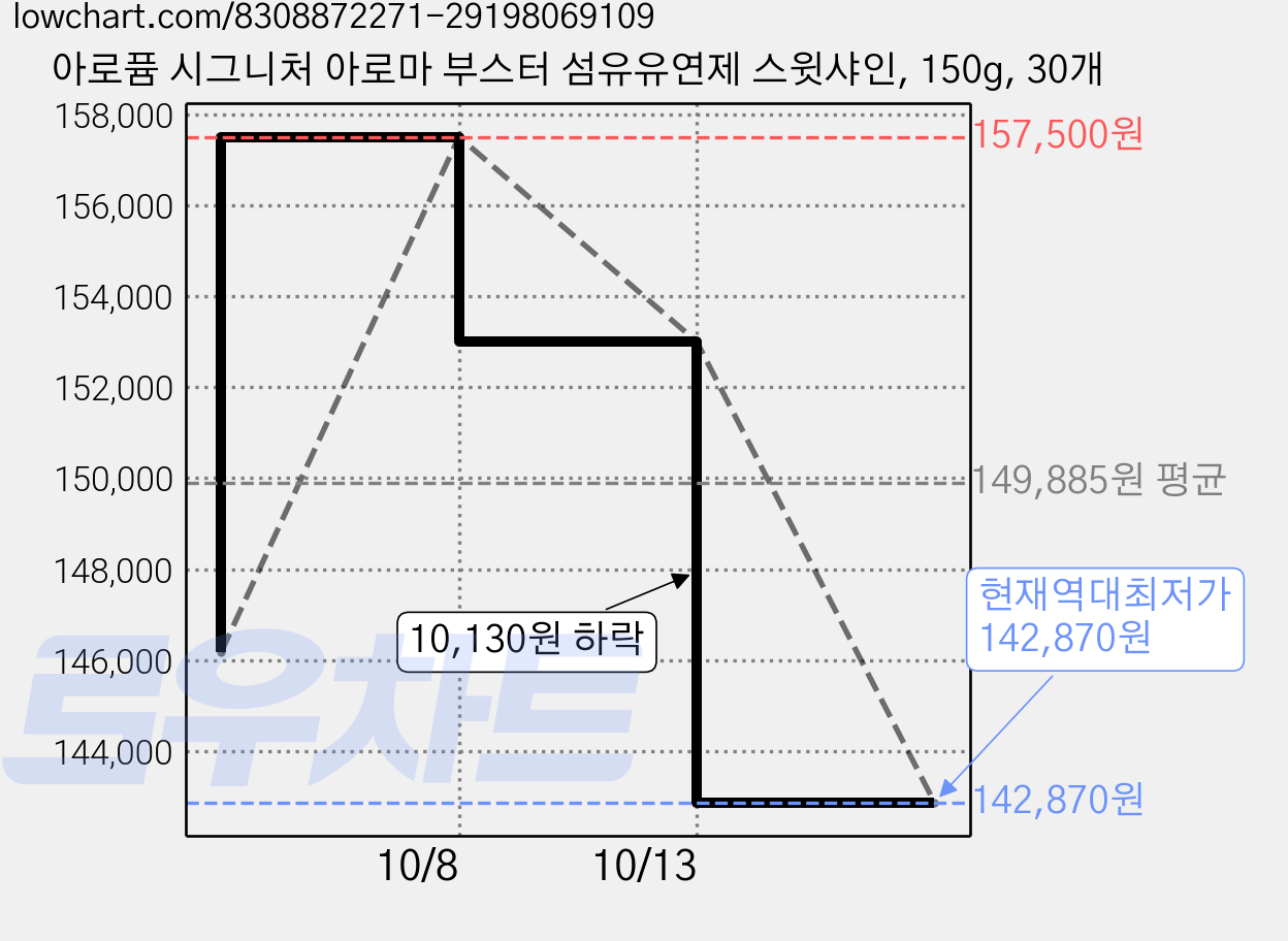 아로퓸 시그니처 아로마 부스터 섬유유연제 스윗샤인, 150g, 30개 가격 변동 차트, 현재가 142,870원, 역대최저가