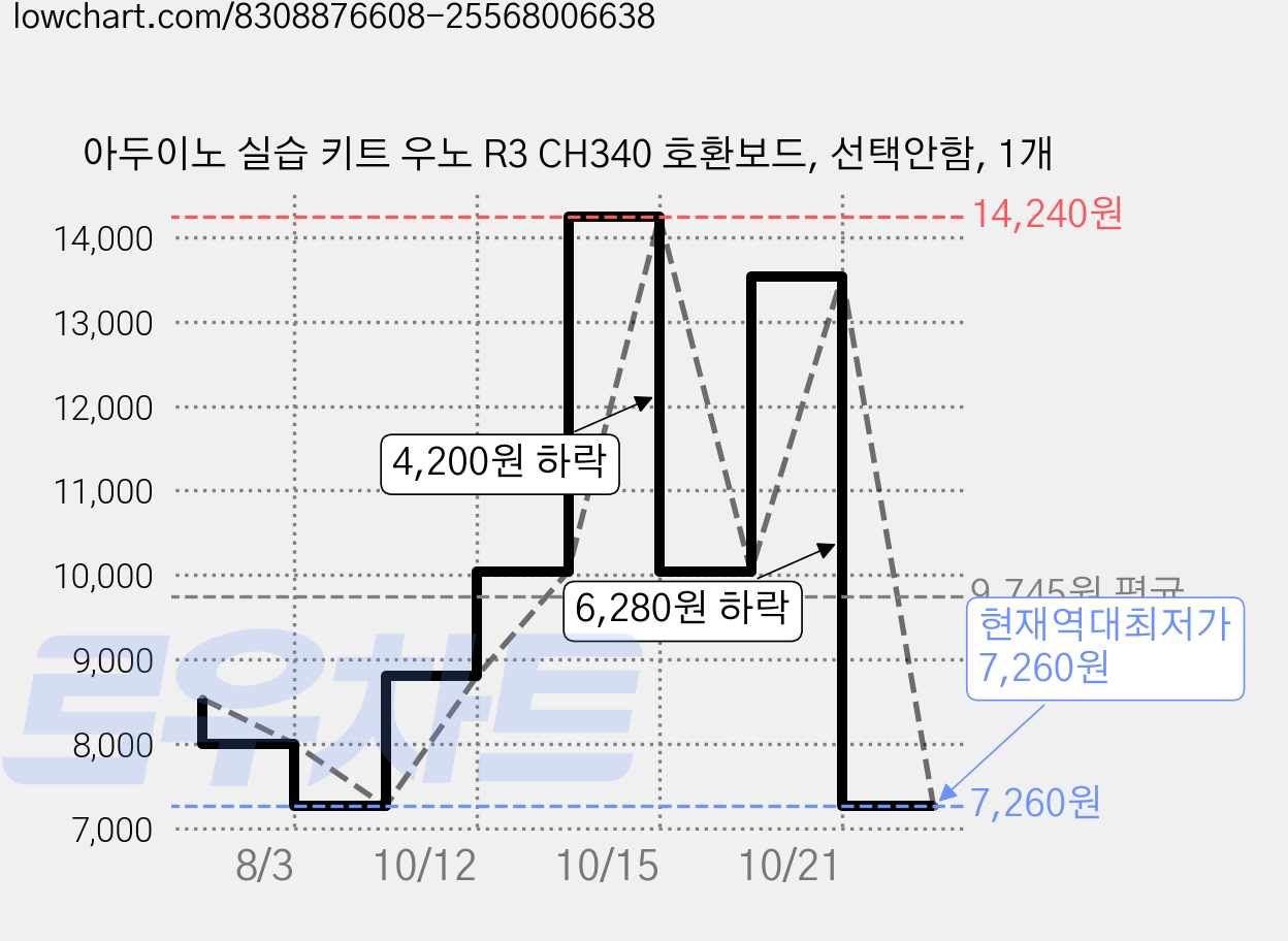 아두이노 실습 키트 우노 R3 CH340 호환보드, 선택안함, 1개 가격 변동 차트, 현재가 7,260원, 역대최저가