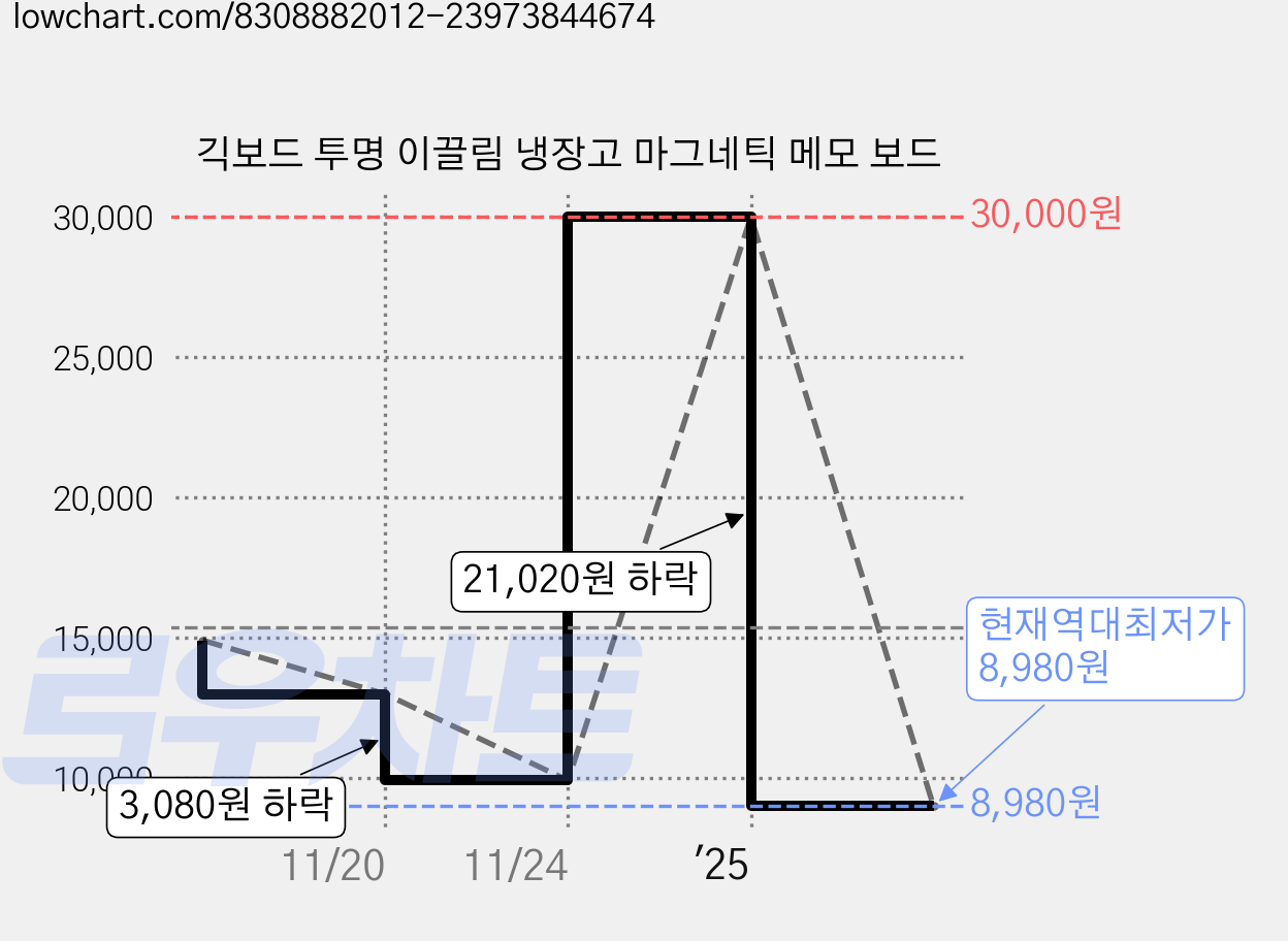 긱보드 투명 이끌림 냉장고 마그네틱 메모 보드 가격 변동 차트, 현재가 8,980원, 역대최저가