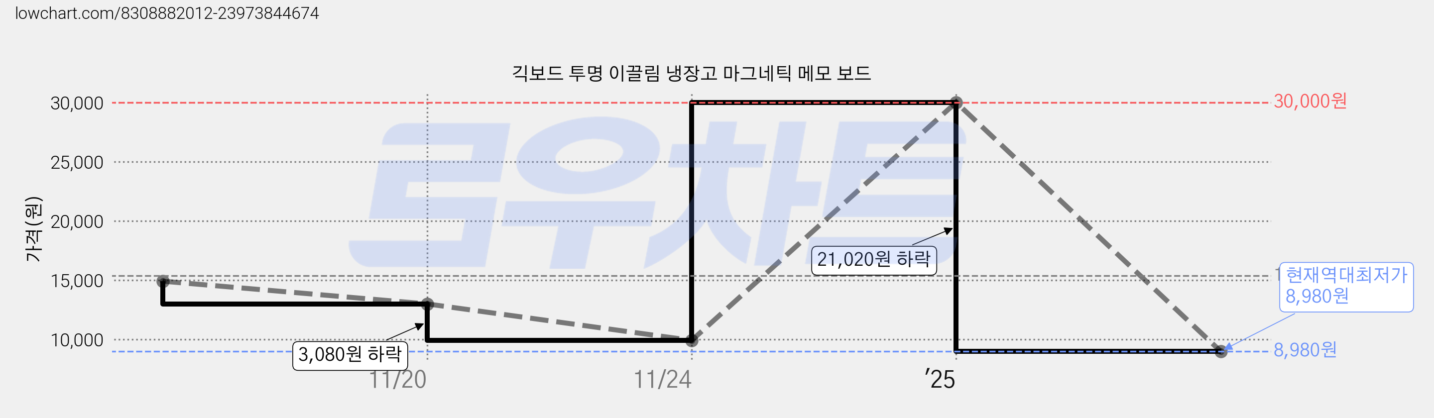 긱보드 투명 이끌림 냉장고 마그네틱 메모 보드 가격 변동 차트, 현재가 8,980원, 역대최저가