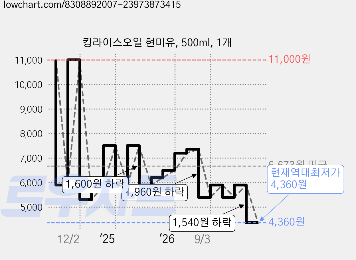 킹라이스오일 현미유, 500ml, 1개 가격 변동 차트, 현재가 4,360원, 역대최저가