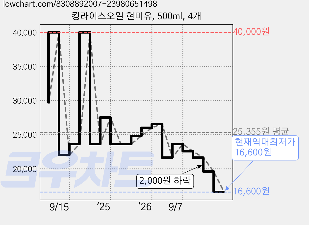 킹라이스오일 현미유, 500ml, 4개 가격 변동 차트, 현재가 16,600원, 역대최저가