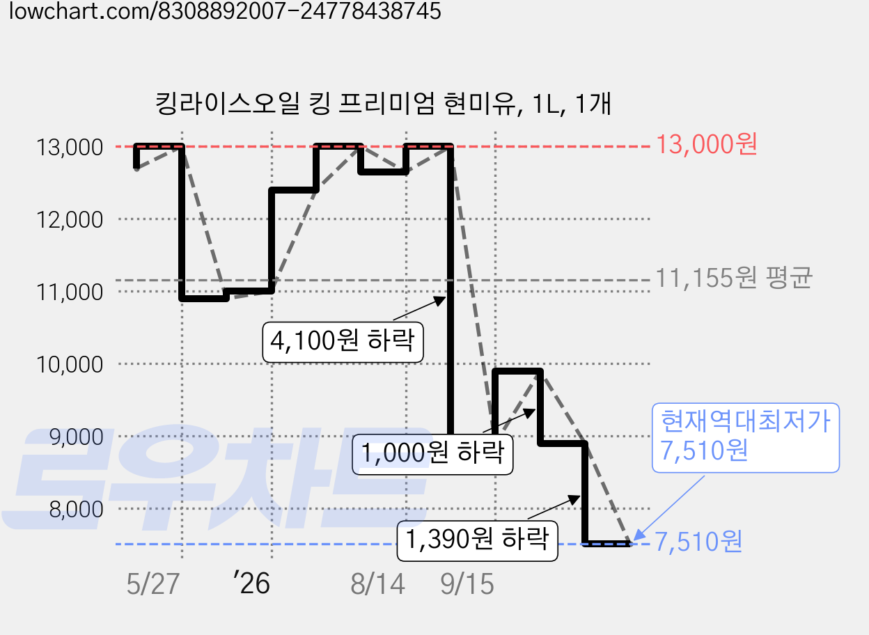 킹라이스오일 킹 프리미엄 현미유, 1L, 1개 가격 변동 차트, 현재가 7,510원, 역대최저가