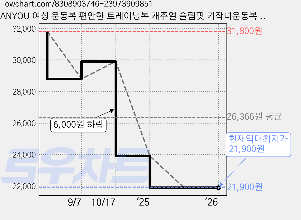 ANYOU 여성 운동복 편안한 트레이닝복 캐주얼 슬림핏 키작녀운동복 여성운동복 가격 변동 차트, 현재가 21,900원, 역대최저가