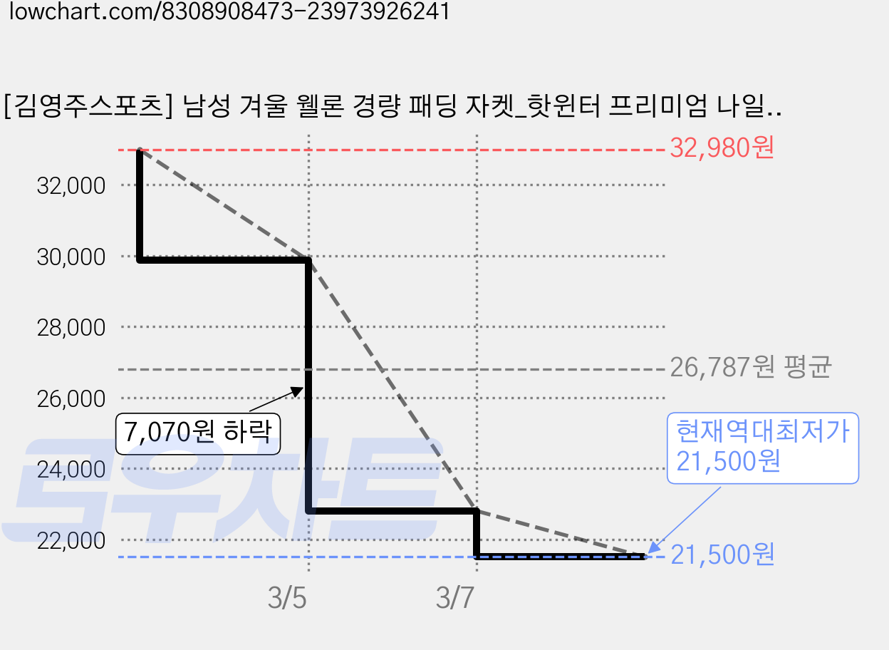 [김영주스포츠] 남성 겨울 웰론 경량 패딩 자켓_핫윈터 프리미엄 나일론 패딩 점퍼 / 빅사이즈 / 스포츠 아웃도어 추천 가격 변동 차트, 현재가 21,500원, 역대최저가