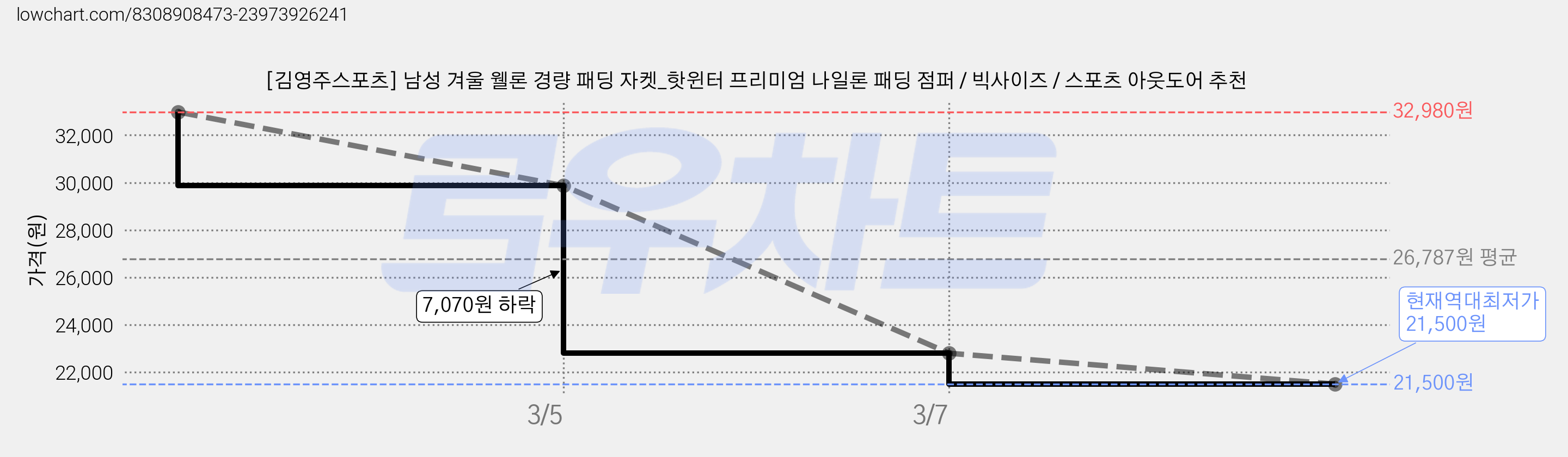 [김영주스포츠] 남성 겨울 웰론 경량 패딩 자켓_핫윈터 프리미엄 나일론 패딩 점퍼 / 빅사이즈 / 스포츠 아웃도어 추천 가격 변동 차트, 현재가 21,500원, 역대최저가