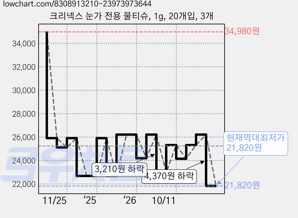 크리넥스 눈가 전용 물티슈, 1g, 20개입, 3개 가격 변동 차트, 현재가 21,820원, 역대최저가