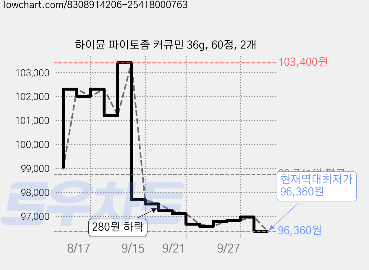 하이뮨 파이토좀 커큐민 36g, 60정, 2개 가격 변동 차트, 현재가 96,360원, 역대최저가
