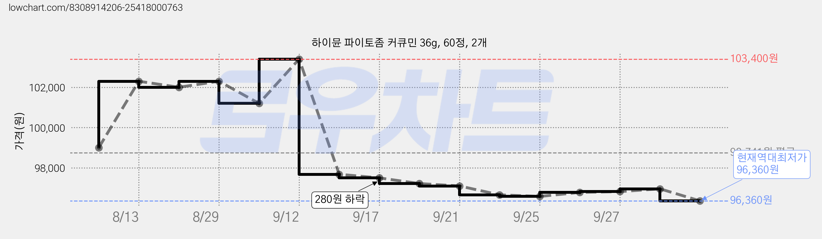 하이뮨 파이토좀 커큐민 36g, 60정, 2개 가격 변동 차트, 현재가 96,360원, 역대최저가