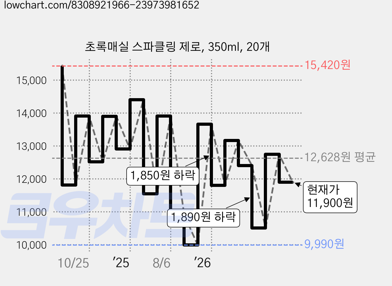 초록매실 스파클링 제로, 350ml, 20개 가격 변동 차트, 현재가 11,900원, 관측 최저가 9,990원