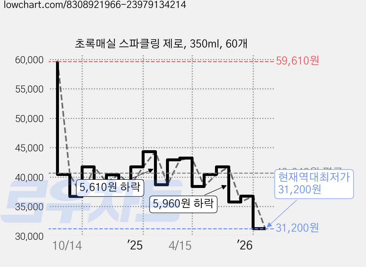 초록매실 스파클링 제로, 350ml, 60개 가격 변동 차트, 현재가 31,200원, 역대최저가