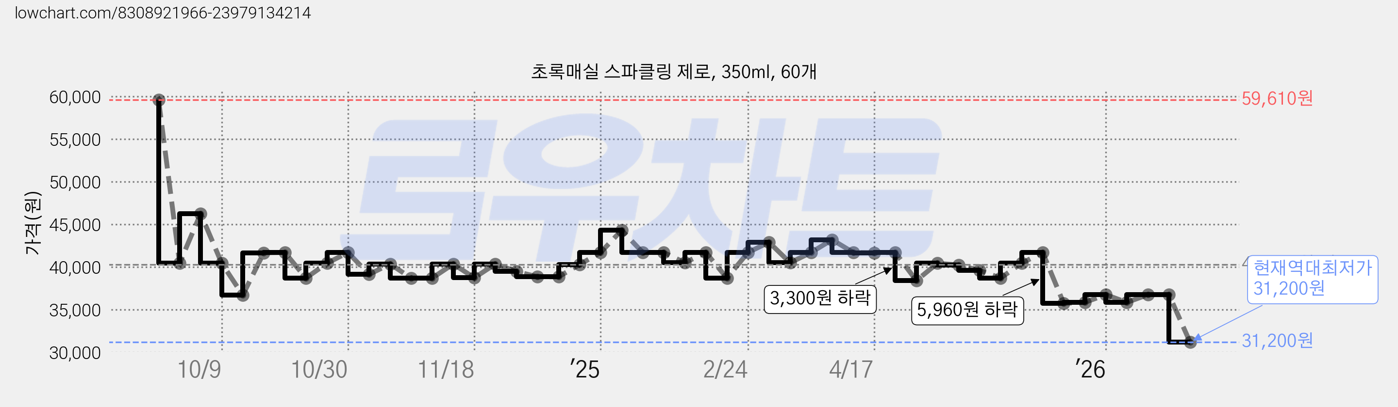 초록매실 스파클링 제로, 350ml, 60개 가격 변동 차트, 현재가 31,200원, 역대최저가