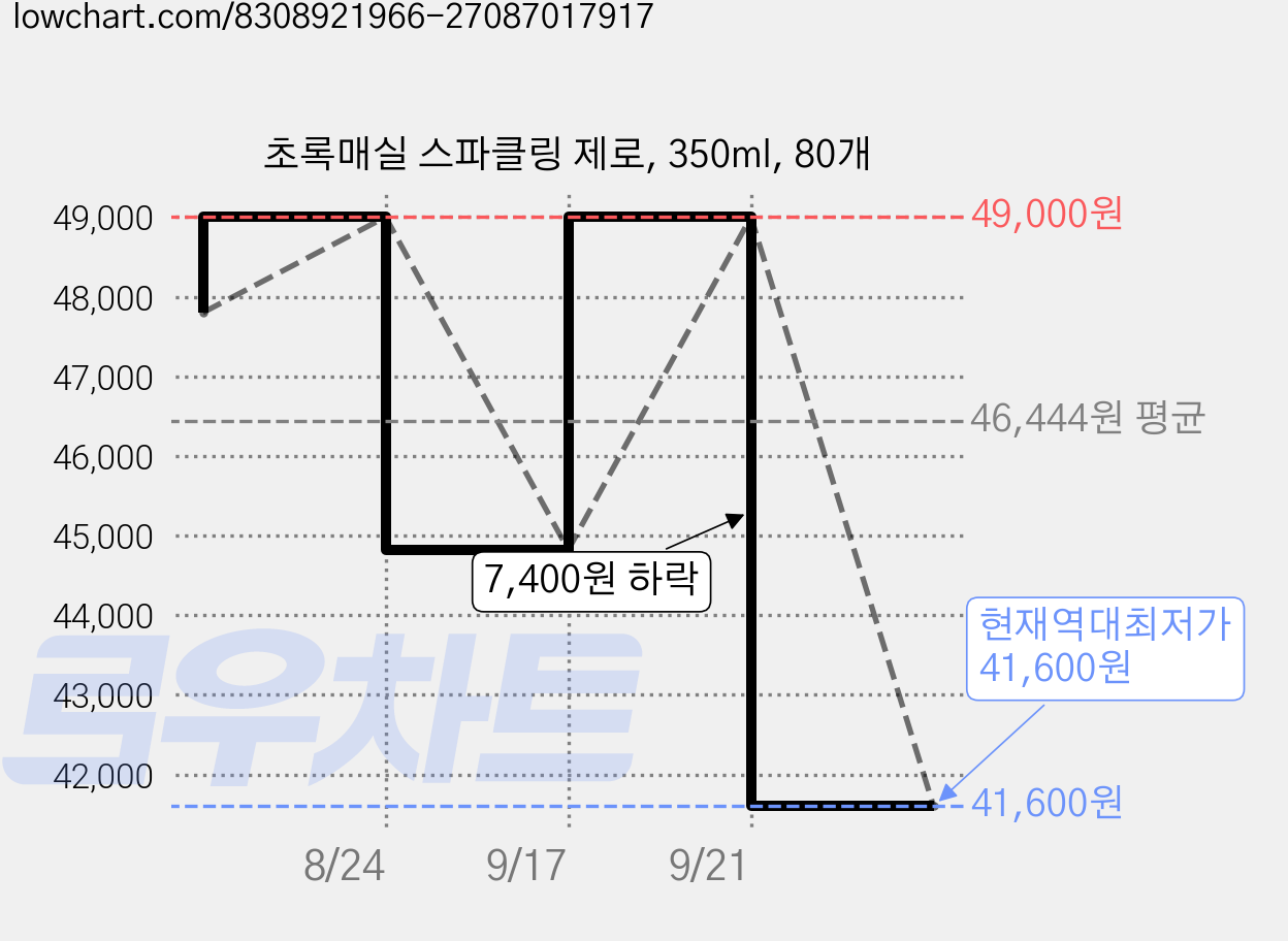초록매실 스파클링 제로, 350ml, 80개 가격 변동 차트, 현재가 41,600원, 역대최저가