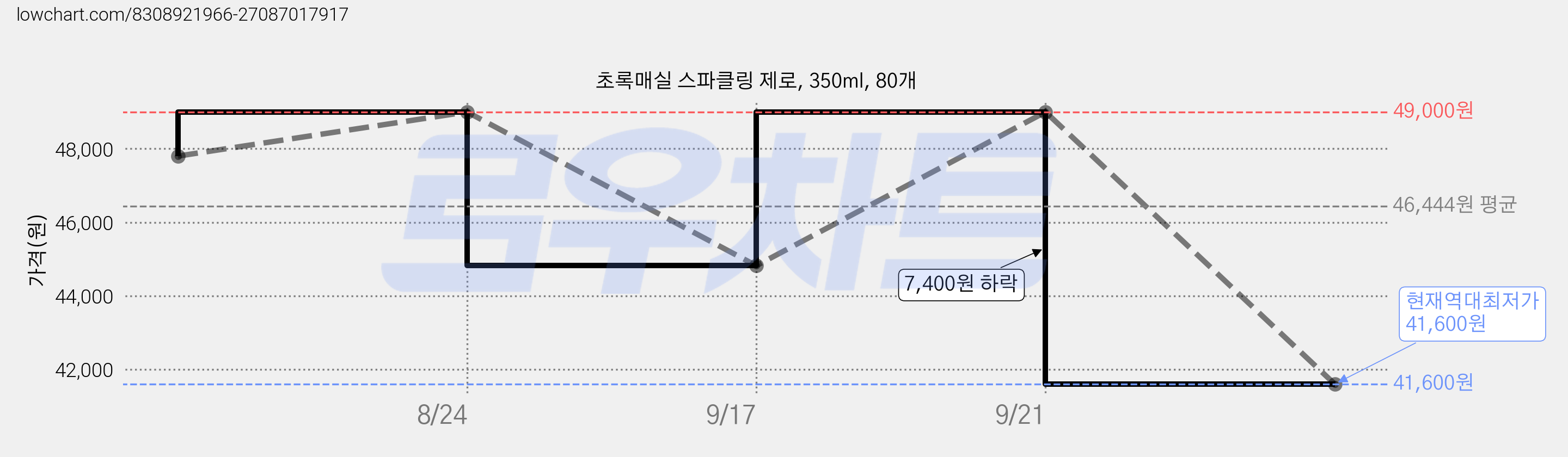 초록매실 스파클링 제로, 350ml, 80개 가격 변동 차트, 현재가 41,600원, 역대최저가