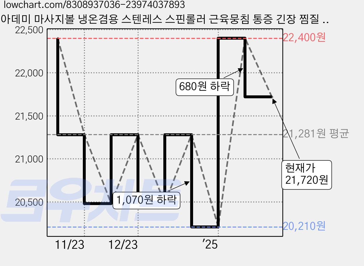 아데미 마사지볼 냉온겸용 스텐레스 스핀롤러 근육뭉침 통증 긴장 찜질 지압볼 마사지롤러 순환, 아이보리, 1개 가격 변동 차트, 현재가 21,720원, 관측 최저가 20,210원