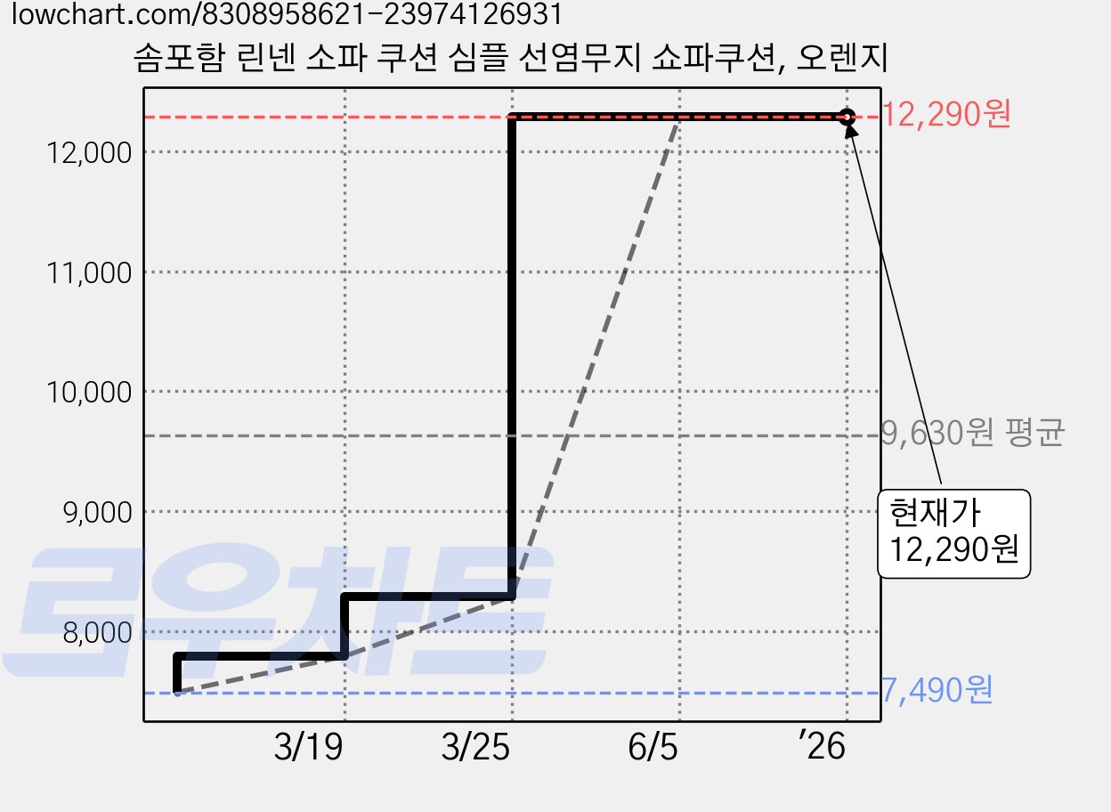 솜포함 린넨 소파 쿠션 심플 선염무지 쇼파쿠션, 오렌지 가격 변동 차트, 현재가 12,290원, 관측 최저가 7,490원