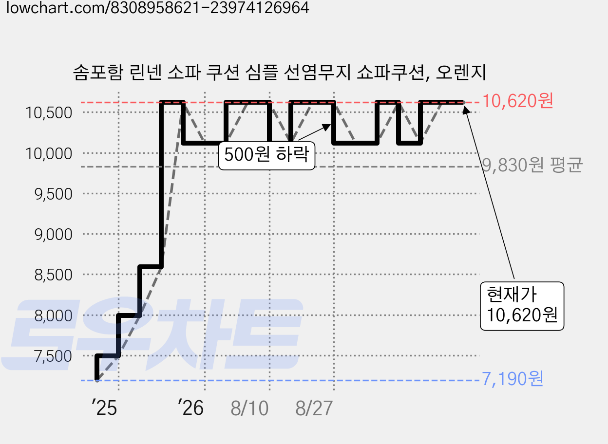 솜포함 린넨 소파 쿠션 심플 선염무지 쇼파쿠션, 오렌지 가격 변동 차트, 현재가 10,620원, 관측 최저가 7,190원