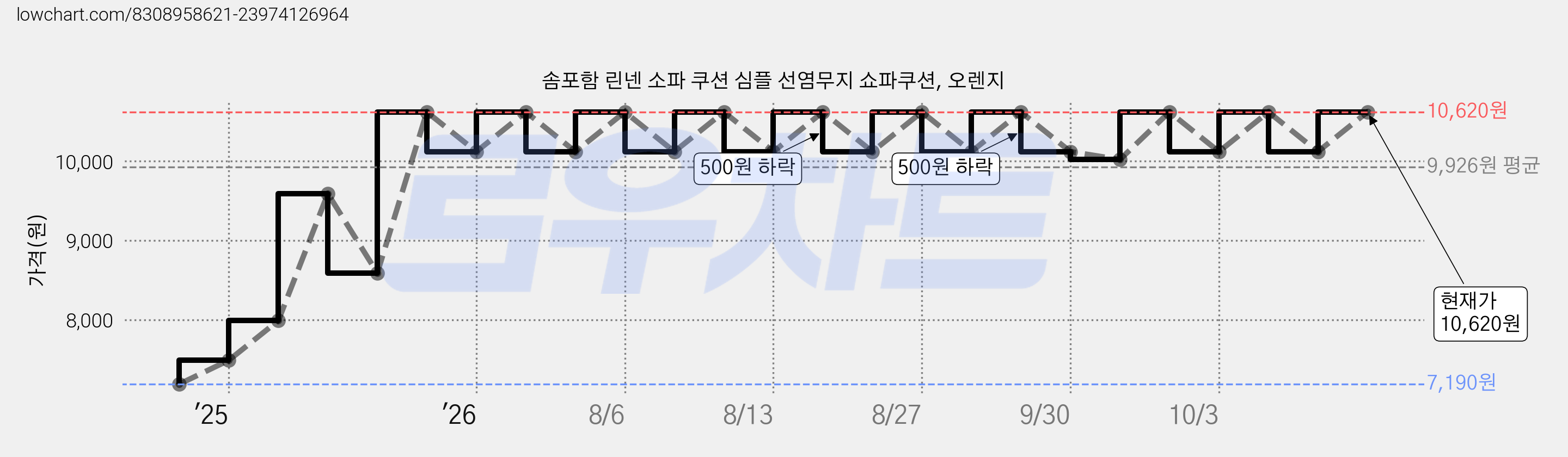 솜포함 린넨 소파 쿠션 심플 선염무지 쇼파쿠션, 오렌지 가격 변동 차트, 현재가 10,620원, 관측 최저가 7,190원