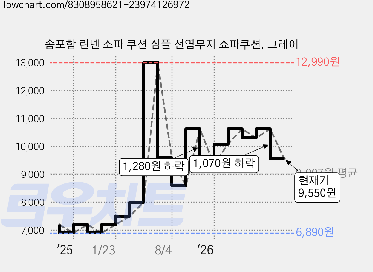 솜포함 린넨 소파 쿠션 심플 선염무지 쇼파쿠션, 그레이 가격 변동 차트, 현재가 9,550원, 관측 최저가 6,890원