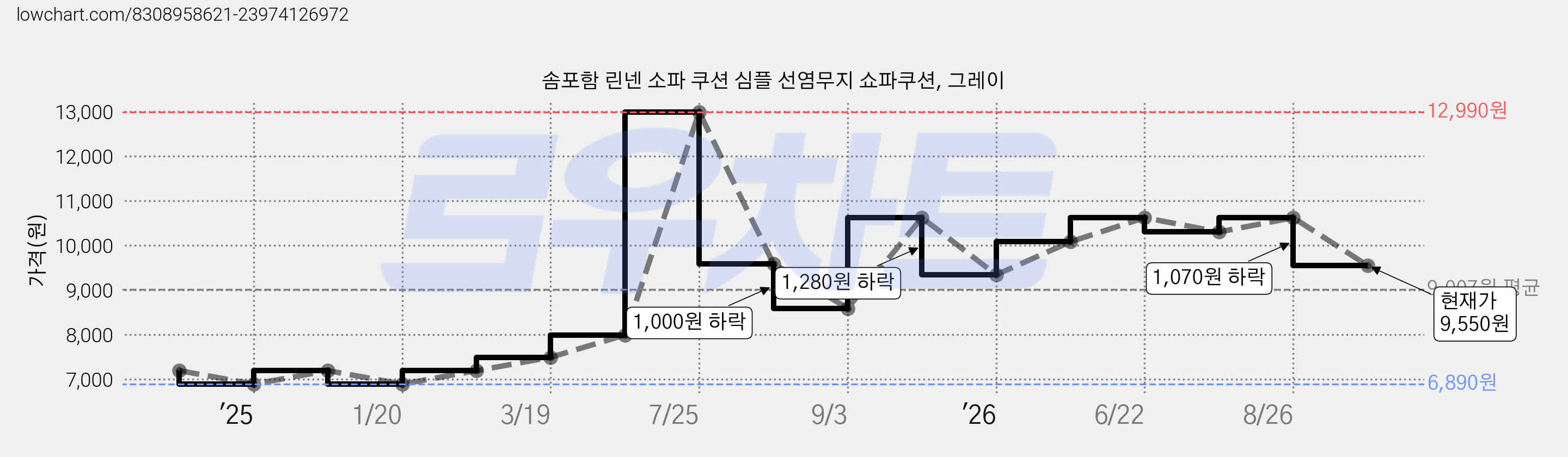 솜포함 린넨 소파 쿠션 심플 선염무지 쇼파쿠션, 그레이 가격 변동 차트, 현재가 9,550원, 관측 최저가 6,890원